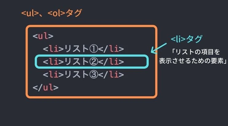 CSSのLiとはどういう意味ですか？