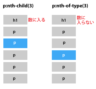 CSSのNth-of-typeとは？