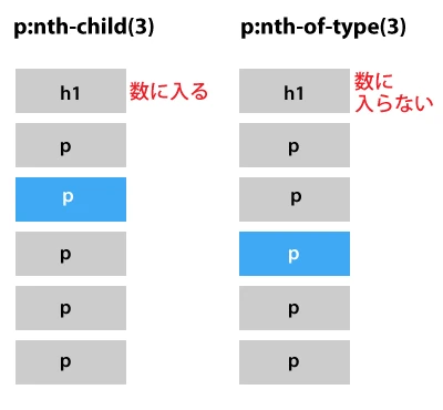 CSSのNth-of-typeとは？