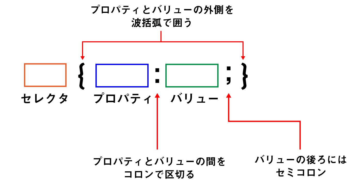 CSSのプロパティとは？