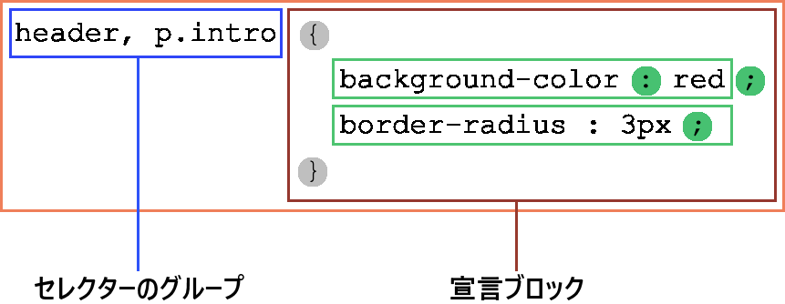 CSSのルールセットとは何ですか？