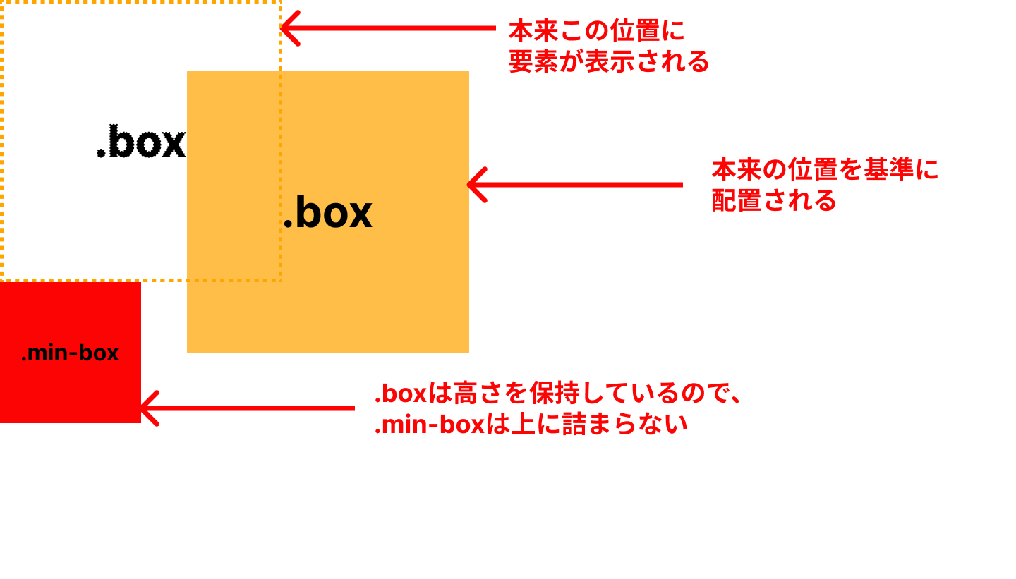 CSSの位置って何ですか？