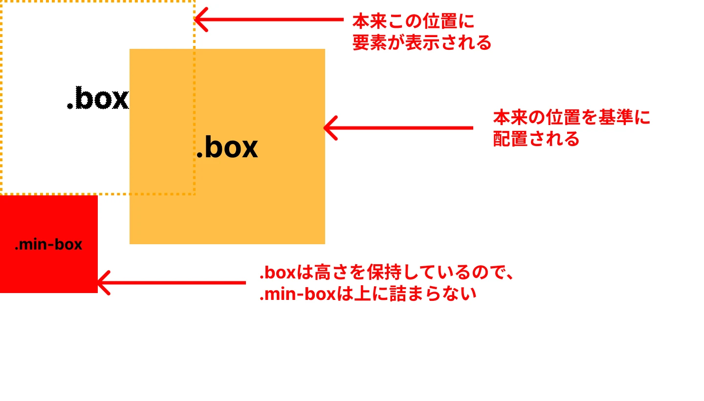 CSSの位置って何ですか？