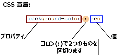 CSSの共通構文