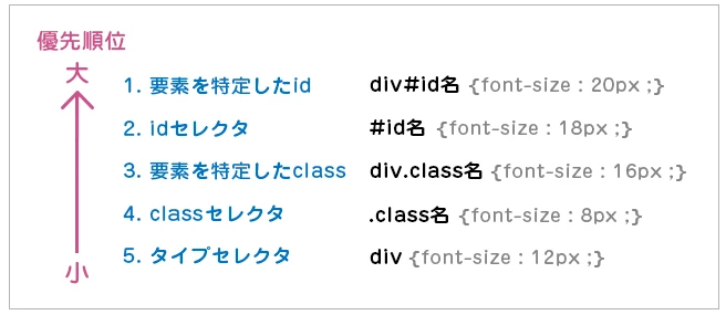 CSSはどちらが優先されますか？