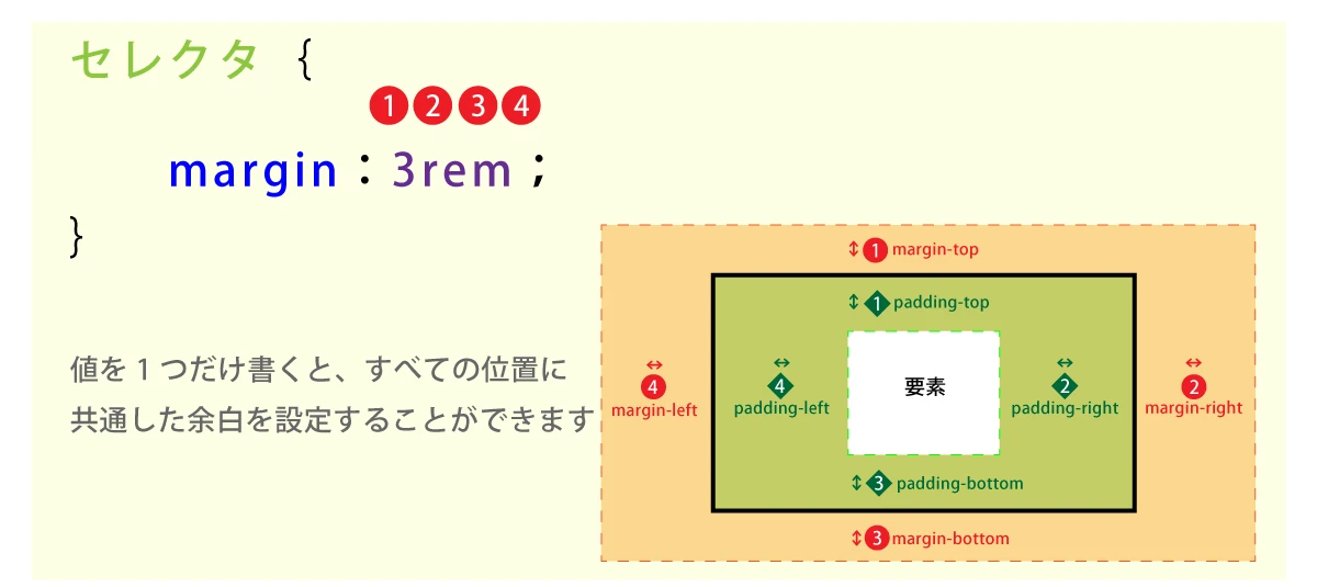 CSSを構築するにはどうすればよいですか?