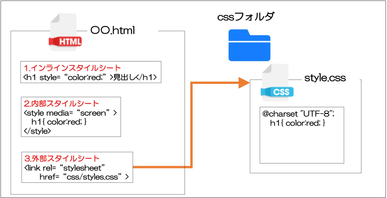 CSSを記述するときのルールは？