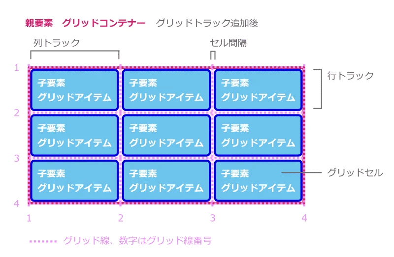 CSSグリッドコンテナ