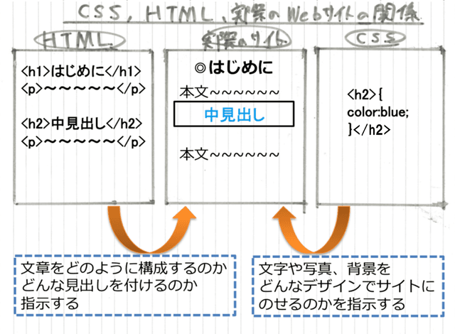 CSSスタイルの使用法