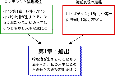 CSSスタイルの共有