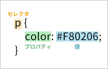 CSSセレクタとは何ですか？