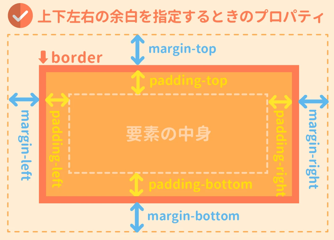 CSSパディング