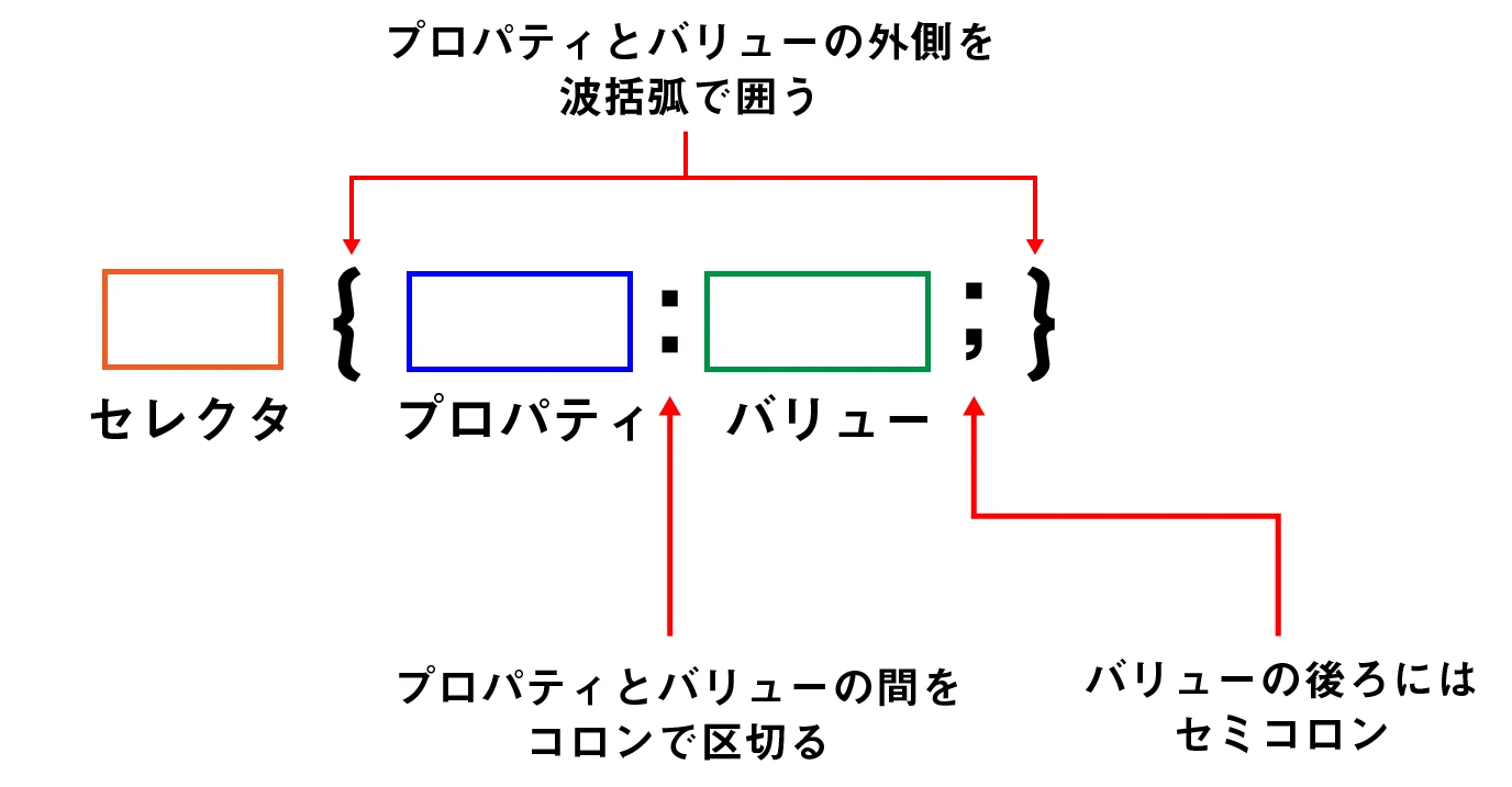 CSSプロパティセレクター