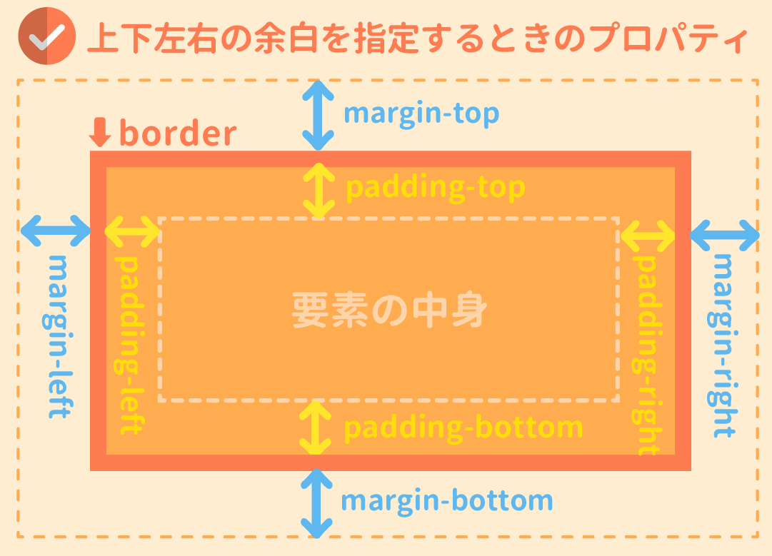 CSSマージン（margin）