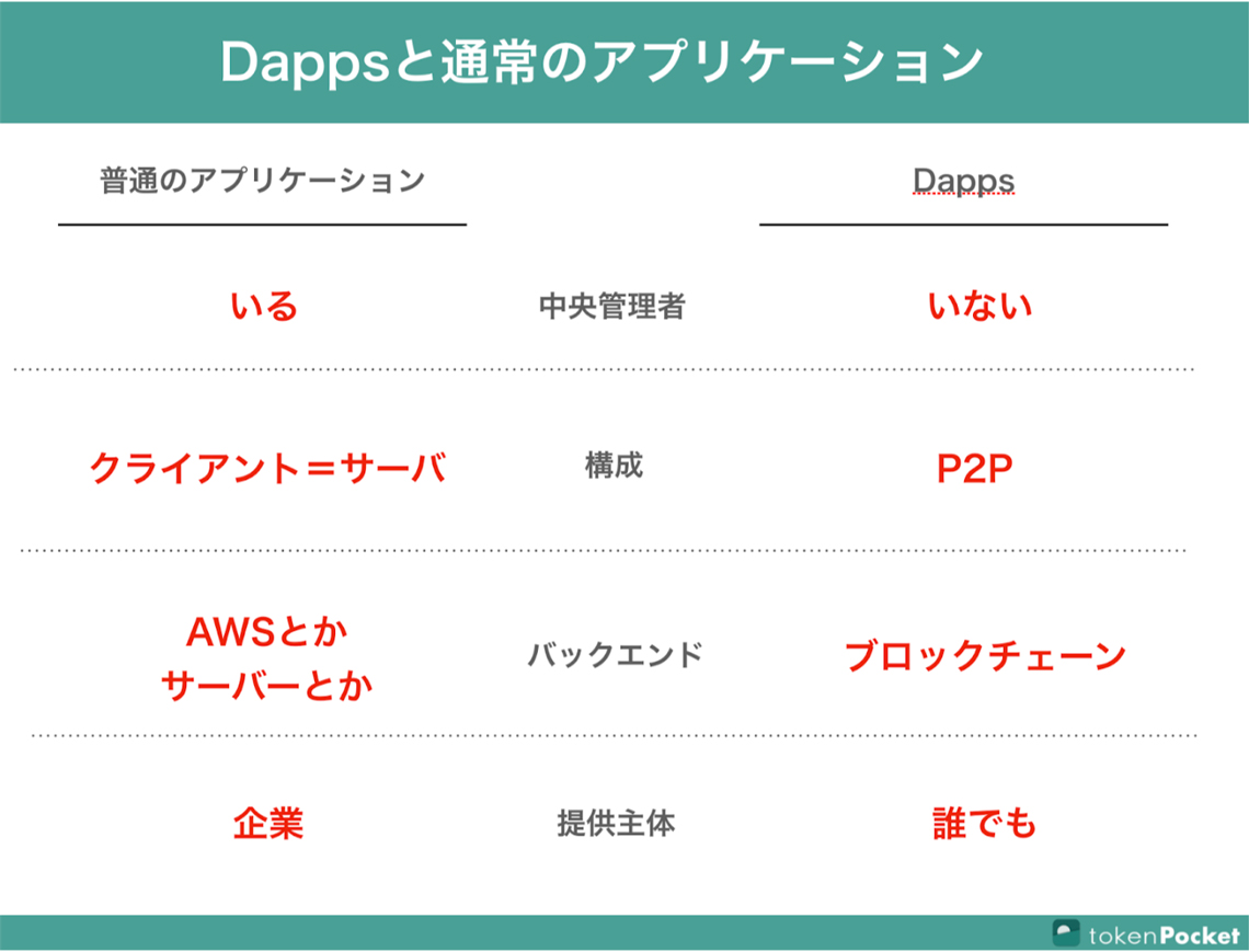 DAppsのメリットは何ですか？