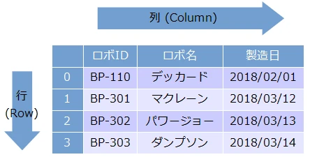 DataTableの行名には何がありますか？