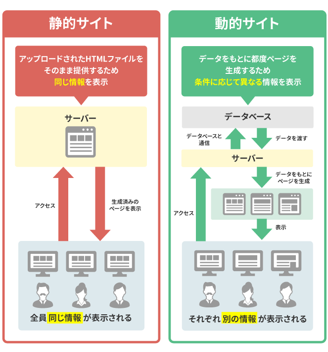 DHTML が動的と呼ばれるのはなぜですか?