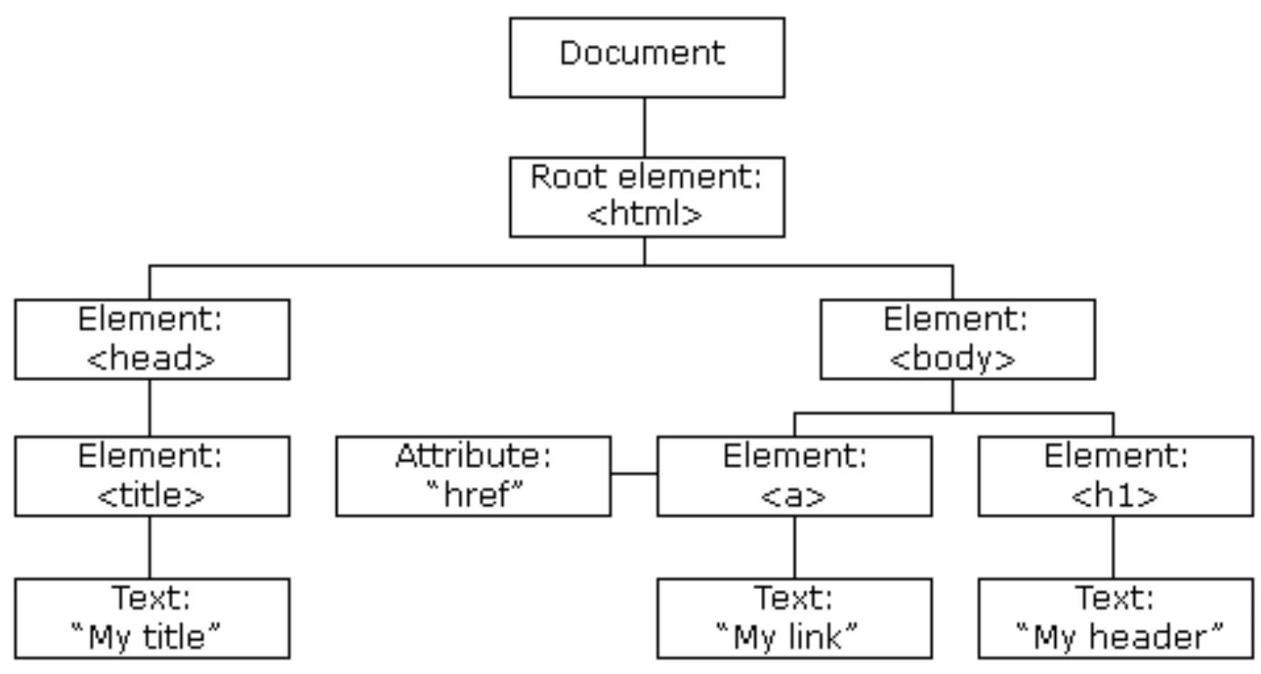 DHTML と HTML は同じですか?