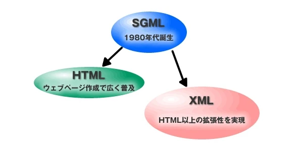 DHTML と XML の違いは何ですか?