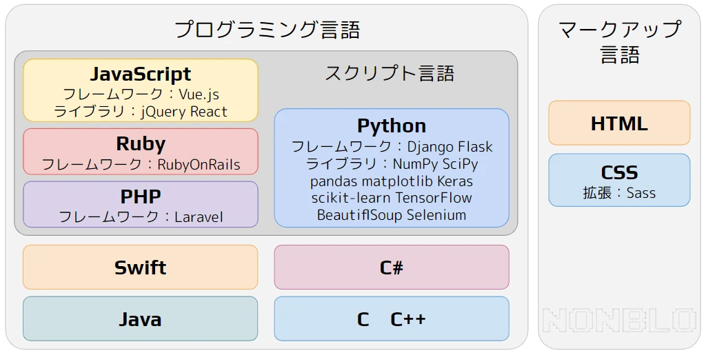 DHTML とはどのような種類のスクリプト言語ですか?