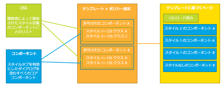 DHTML の 4 つのコンポーネントとは何ですか?