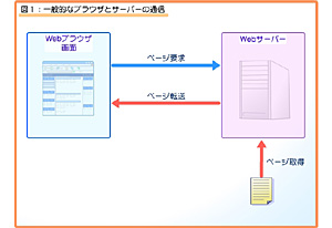 DHTML は Web ブラウザーですか?