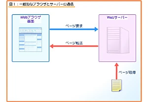 DHTML は Web ブラウザーですか?