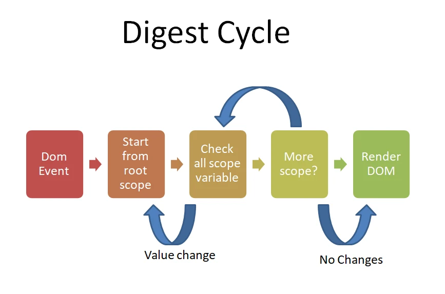 digest angularjs