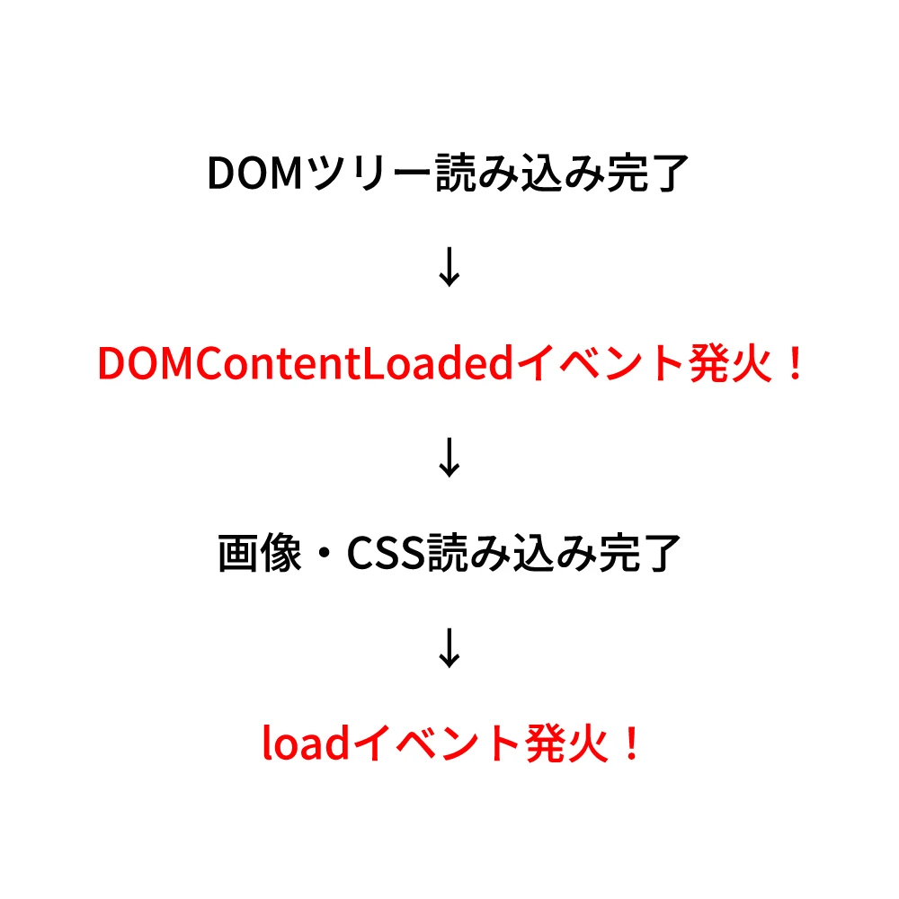 DOMContentLoadedイベントとは？