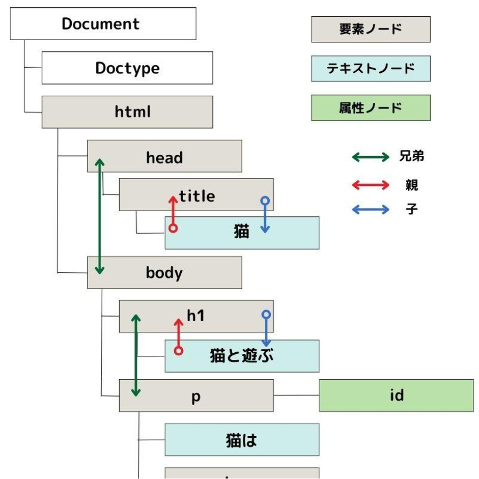 DOMとHTMLの違いは何ですか？