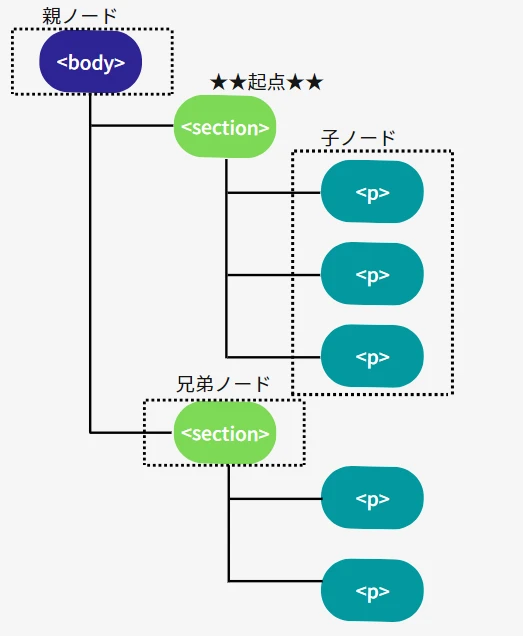 DOMとはノードのことですか？