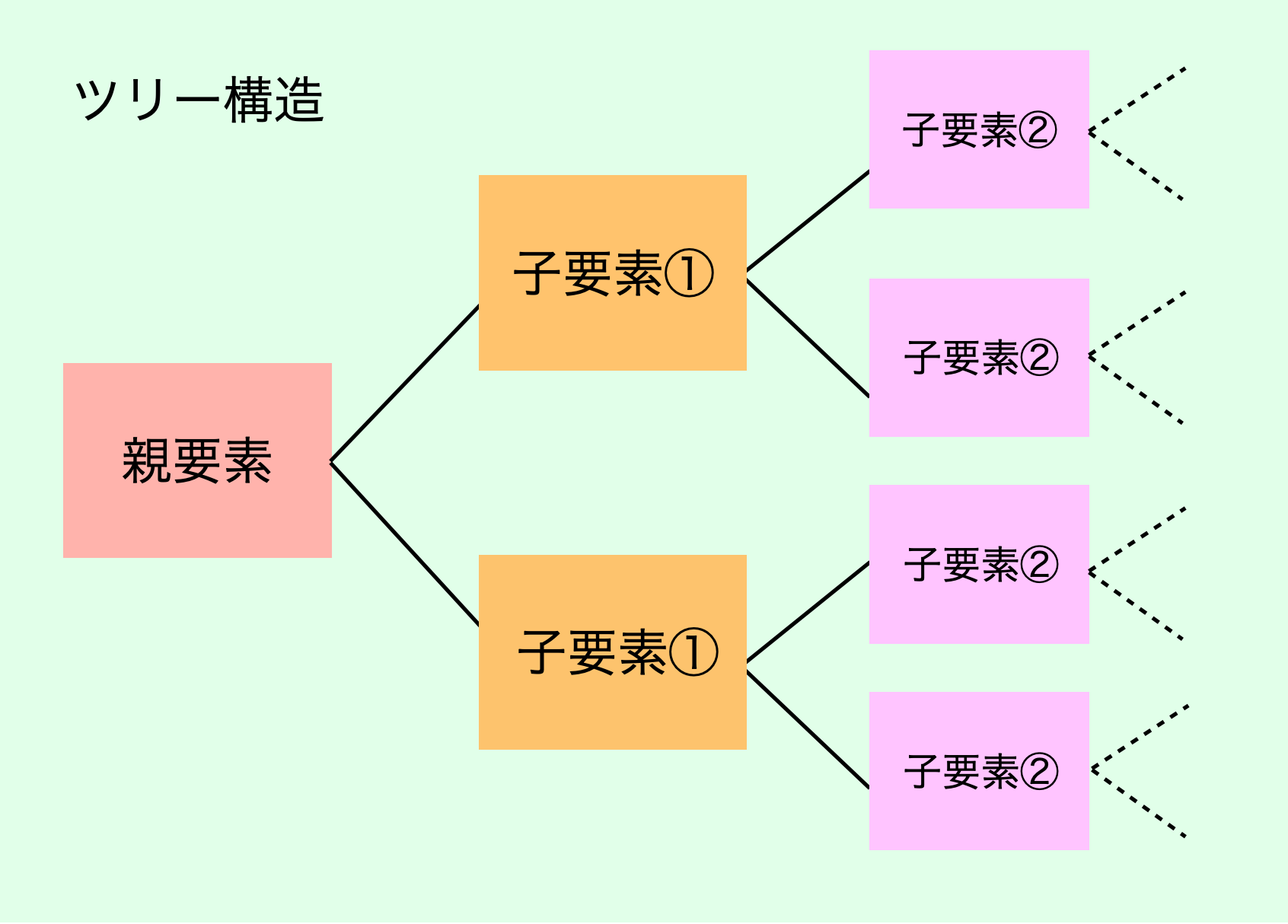 DOM操作で何ができますか？