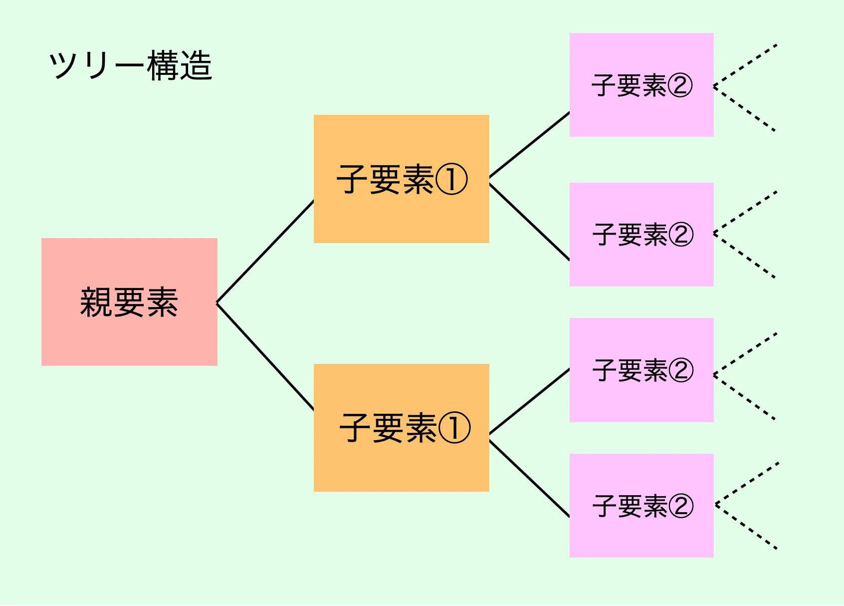 DOM操作で何ができますか？