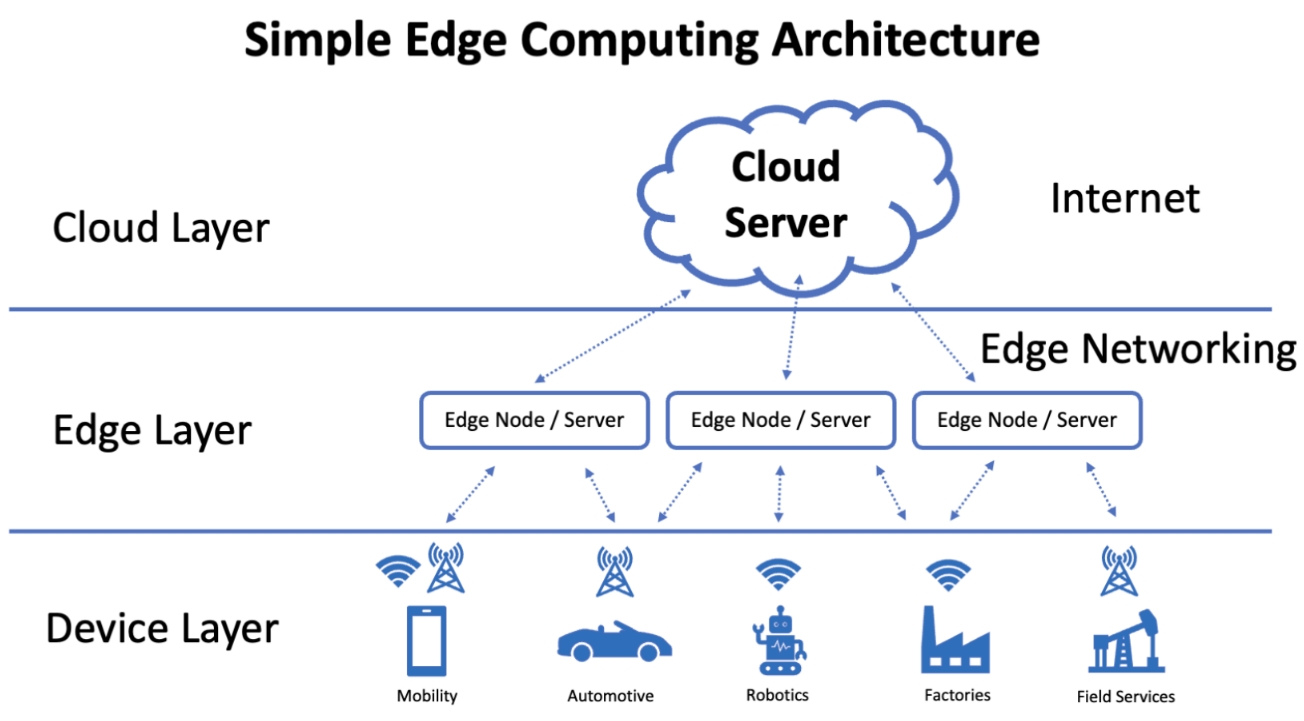 edge computing