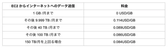 elastic compute cloud 料金