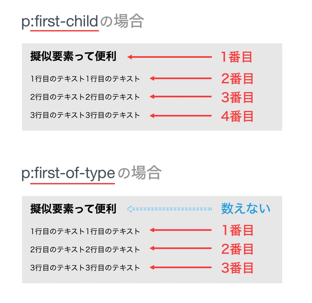 First-of-typeとFirst-childの違いは何ですか？