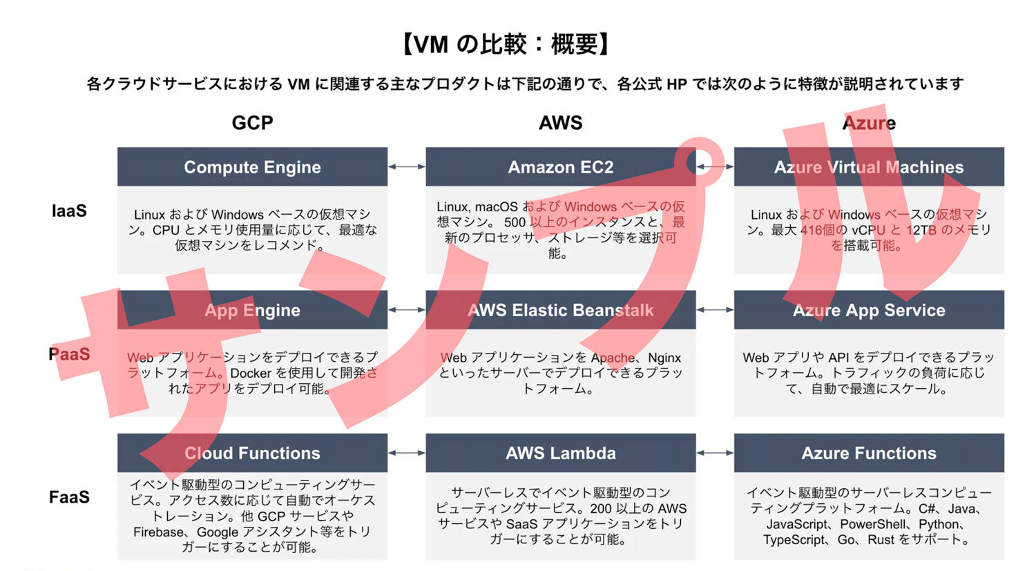 gcp 仮想マシン 料金