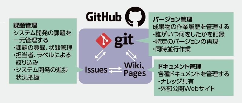 GitHub はどのソフトウェアを使用していますか?