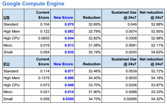 google compute pricing