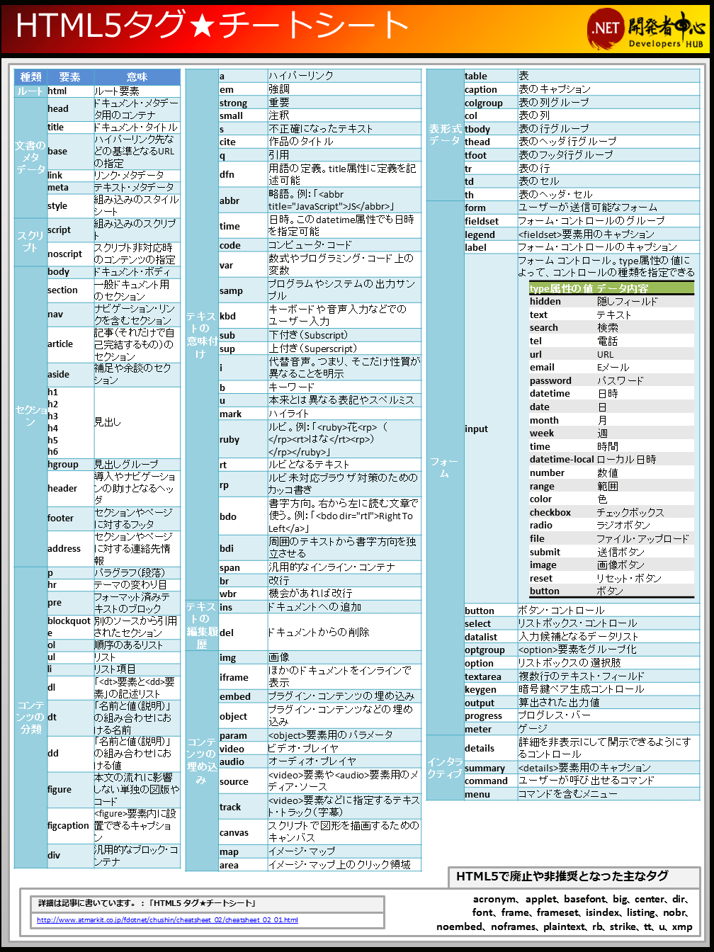 HTML(5) コード仕様