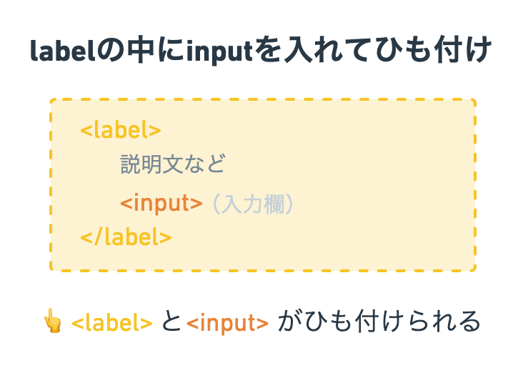 html aラベル