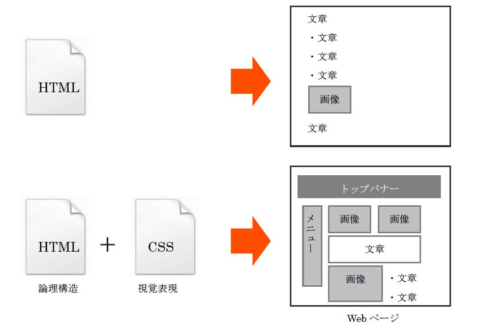 HTML CSS 何に使う？