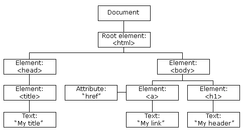 HTML DOM a オブジェクト