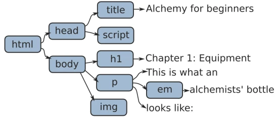 HTML DOM body オブジェクト