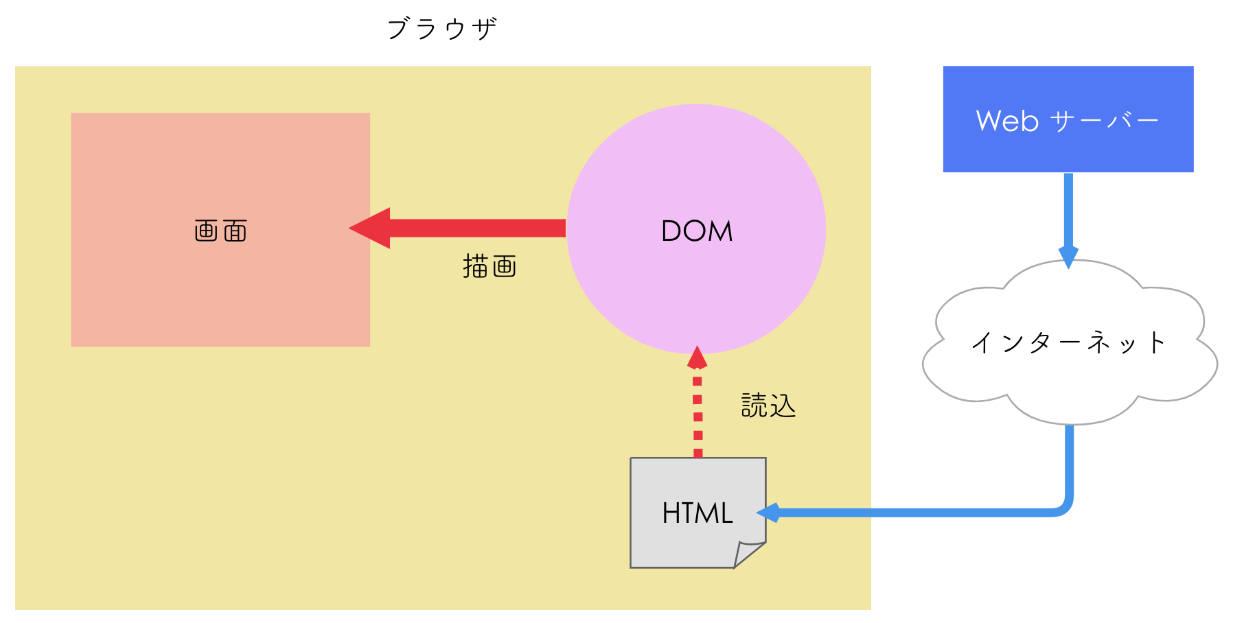 HTML DOM button オブジェクト