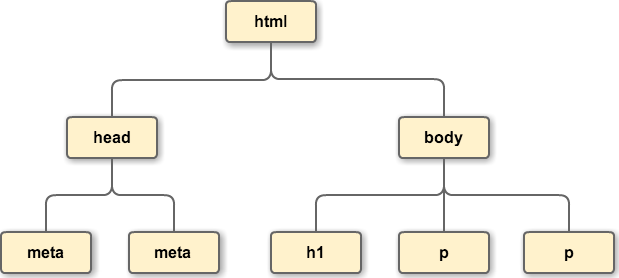 HTML DOM Document ドキュメントオブジェクト