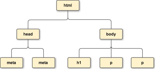 HTML DOM Document ドキュメントオブジェクト