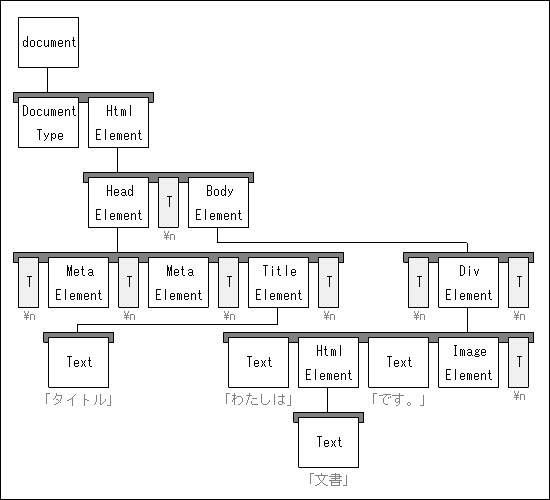 HTML DOM map オブジェクト