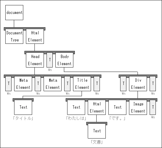 HTML DOM map オブジェクト