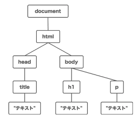 HTML DOM title オブジェクト